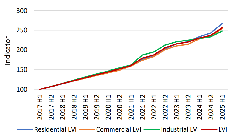 Land Valuation Indicator chart (Central Bank of Sri Lanka)