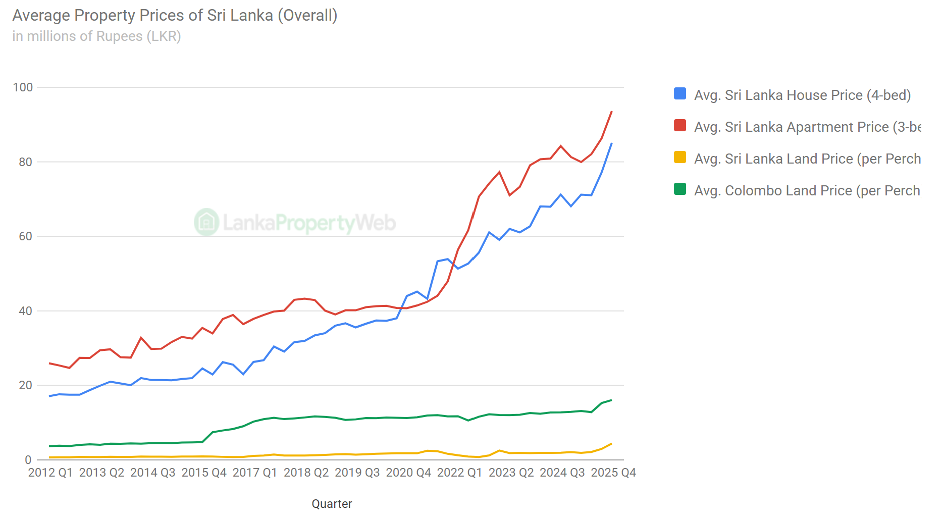 Average Property Prices of Sri Lanka chart (LankaPropertyWeb)